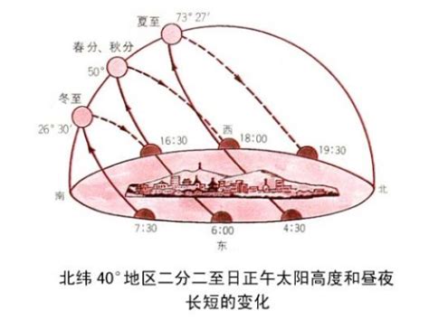 正东方向|太阳升起的方向是地球上严格的正东吗？